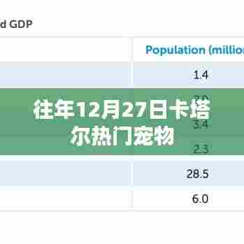 卡塔尔往年12月27日热门宠物盘点